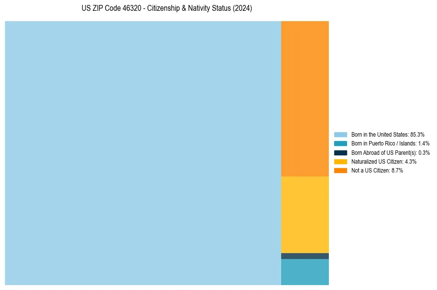 Nativity Treemap for 