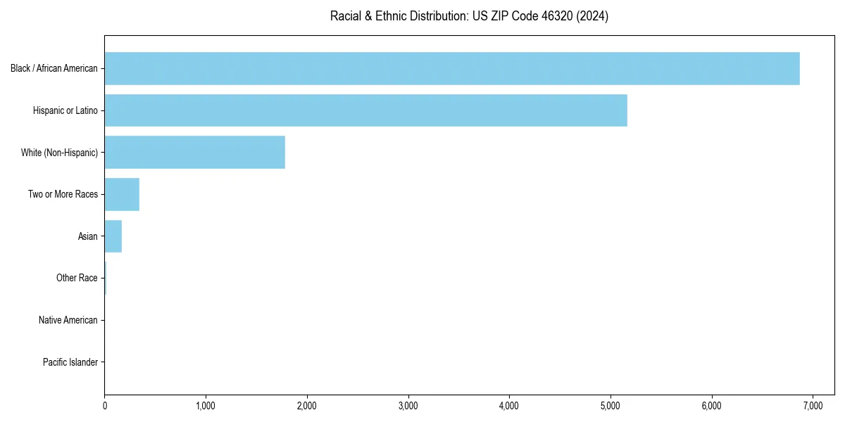 Bar chart showing racial distribution in  for 2024
