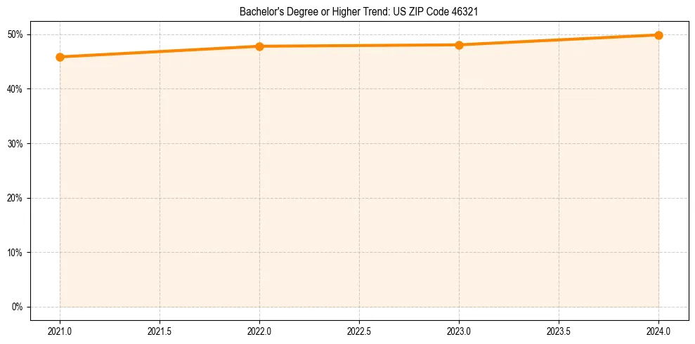 Trend chart showing bachelor degree growth in 