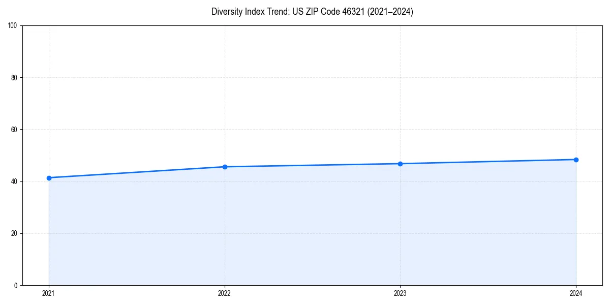 Line chart showing diversity index trends for 