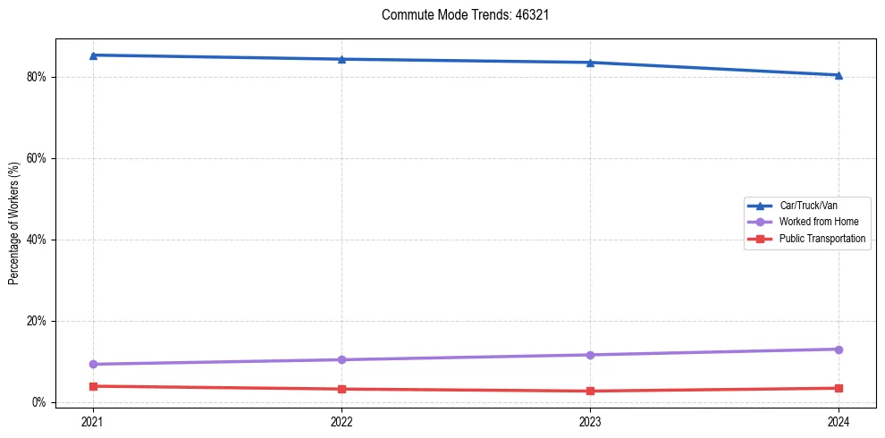 Transportation trends in US ZIP Code 46321