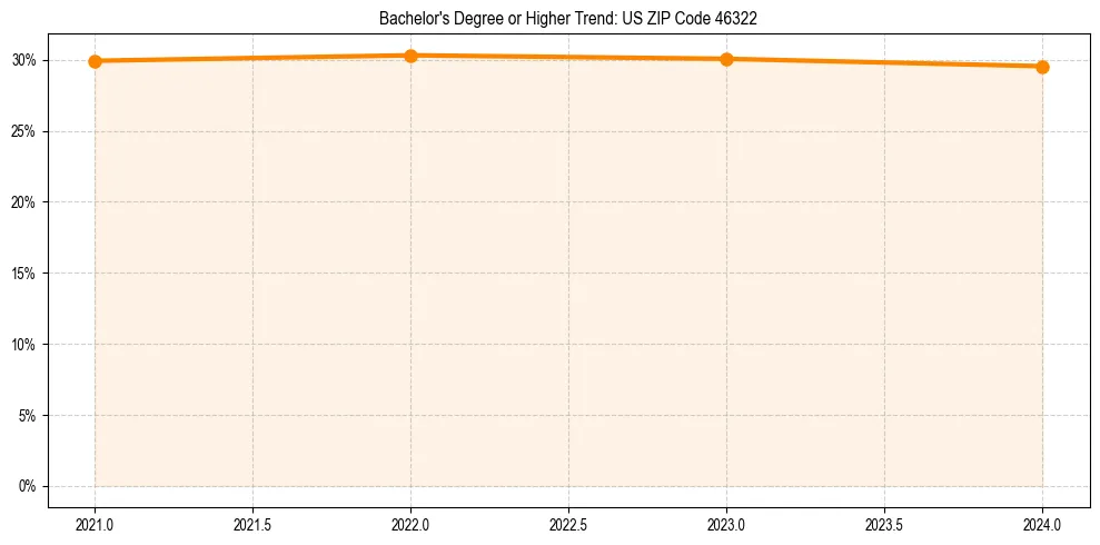 Trend chart showing bachelor degree growth in 
