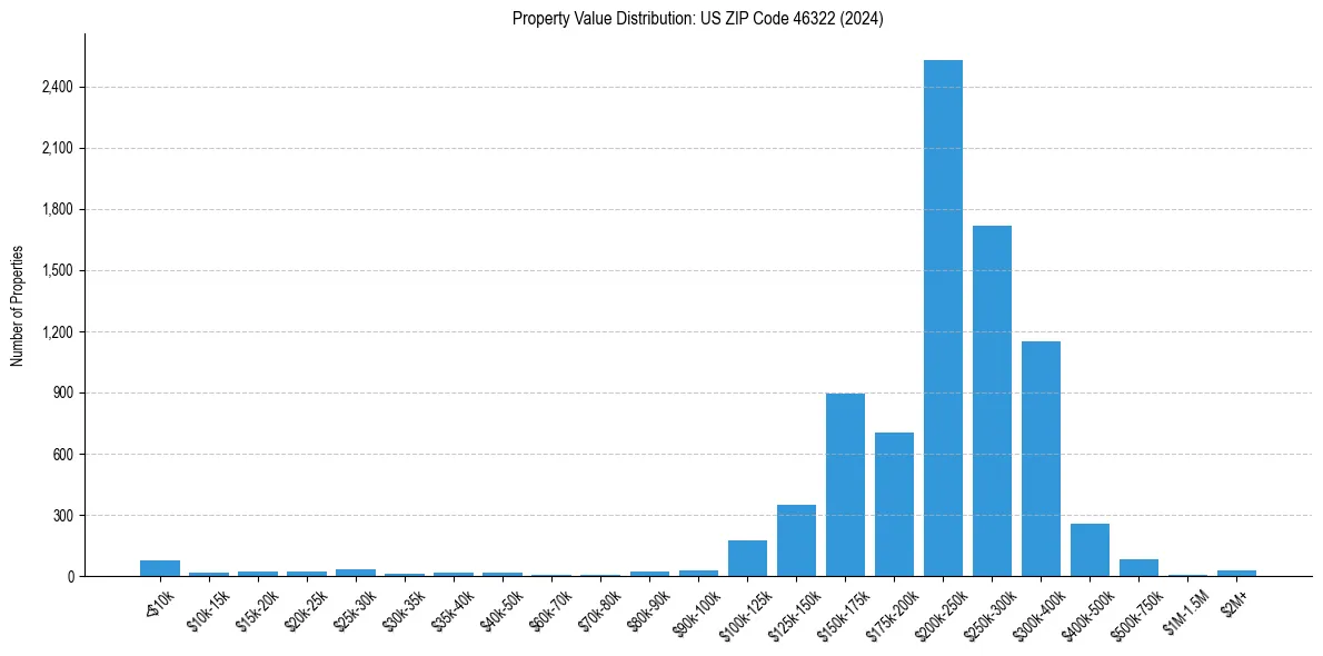 Value Distribution for 