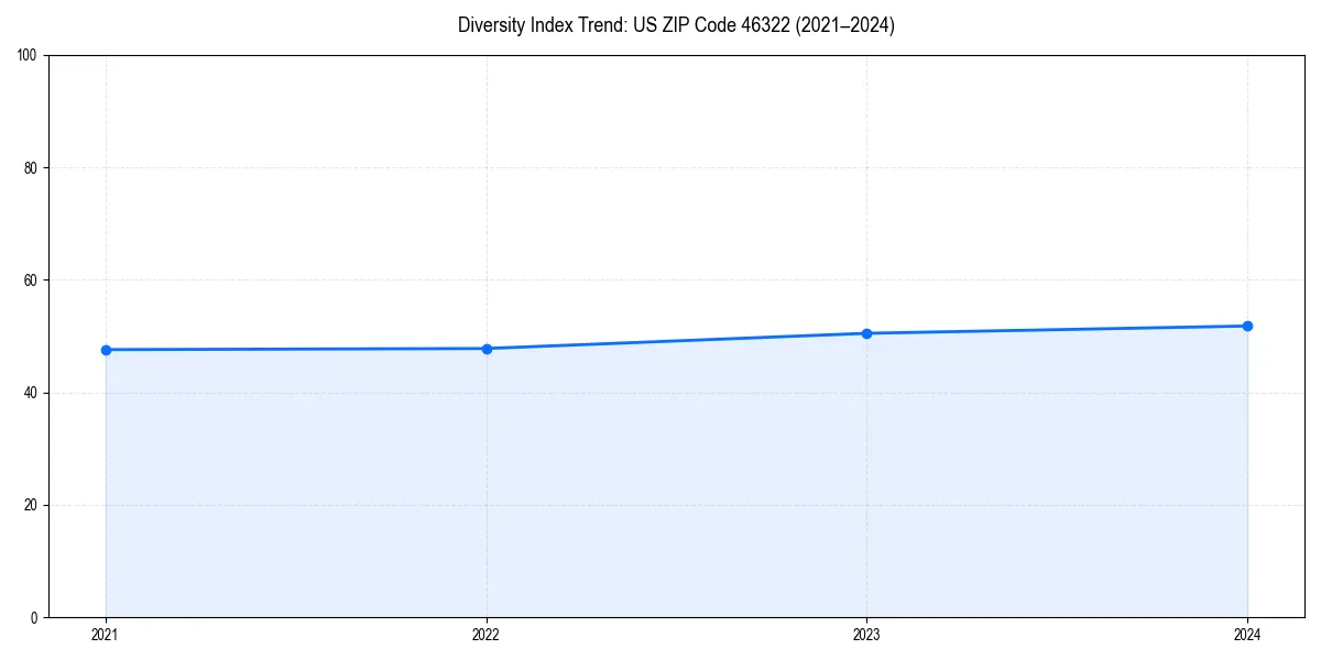 Line chart showing diversity index trends for 