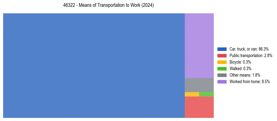 Commute modes in US ZIP Code 46322