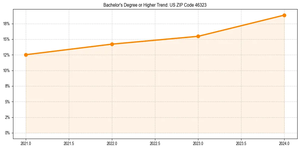 Trend chart showing bachelor degree growth in 
