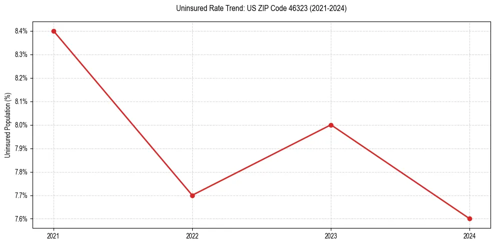 Uninsured trend chart for US ZIP Code 46323