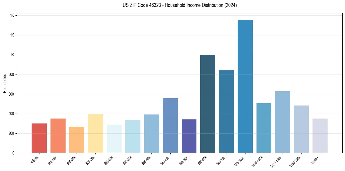 Income Distribution for 