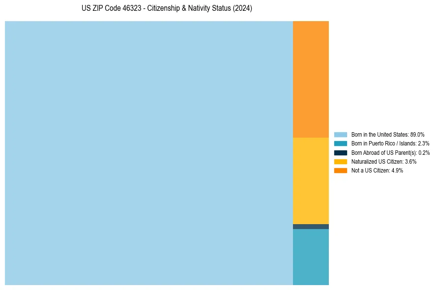 Nativity Treemap for 
