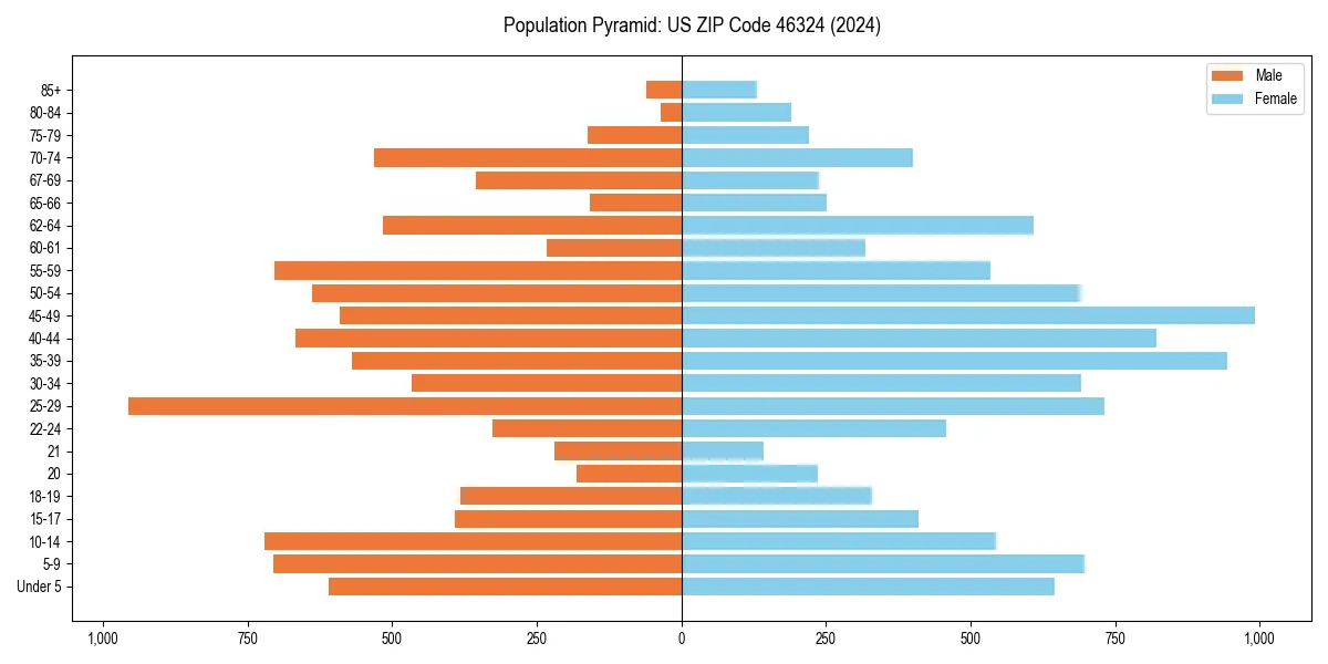 Population pyramid for 