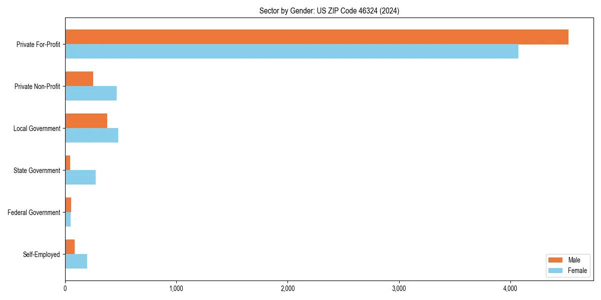 Employment sector breakdown by gender in 