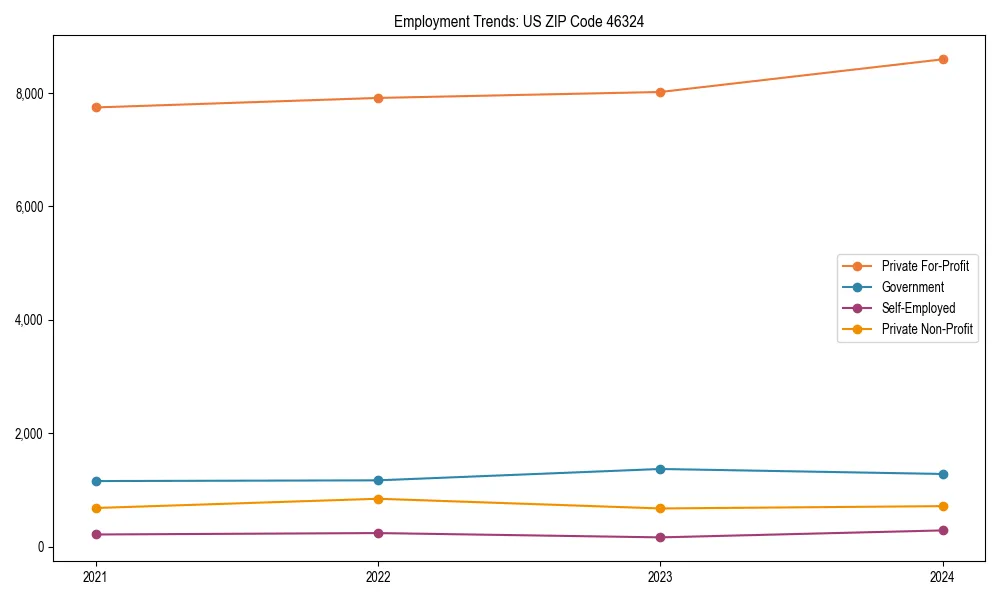 Long-term employment trends in 
