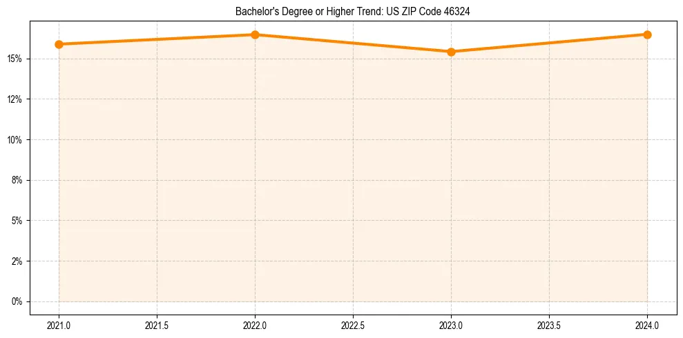 Trend chart showing bachelor degree growth in 