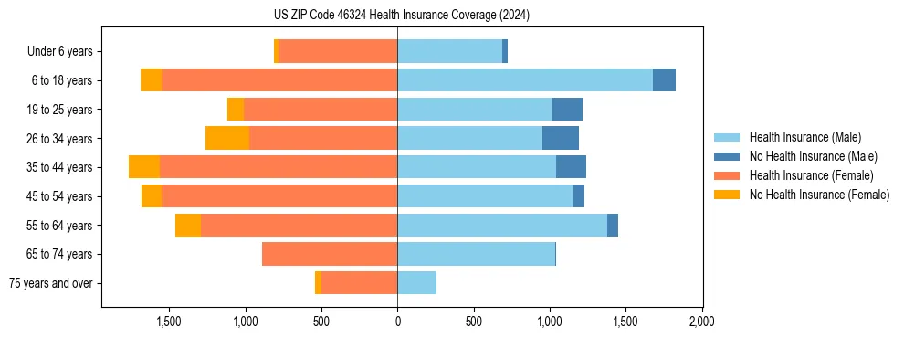 Health insurance pyramid for US ZIP Code 46324
