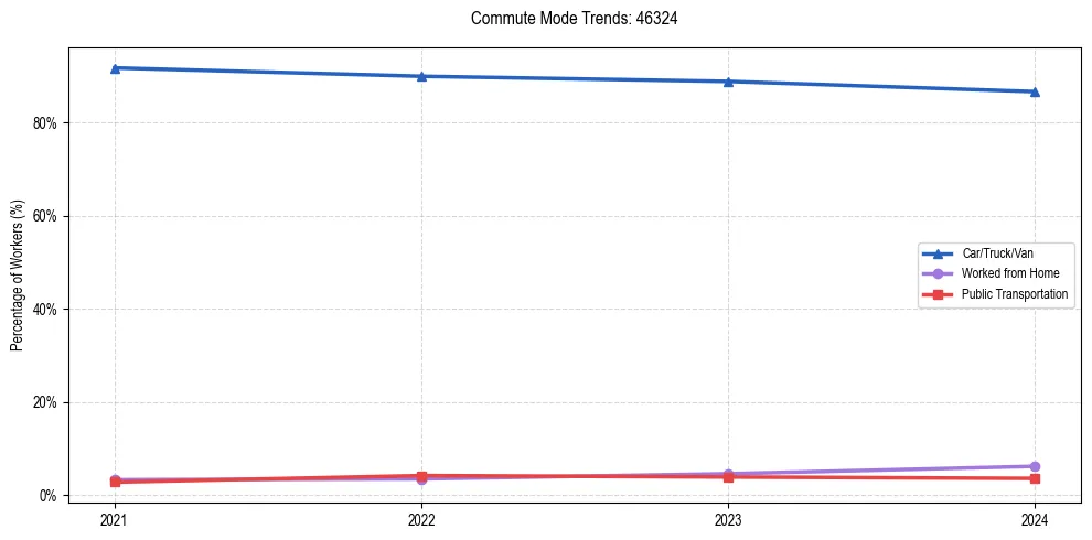 Transportation trends in US ZIP Code 46324