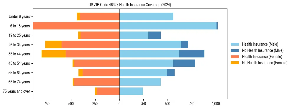 Health insurance pyramid for US ZIP Code 46327