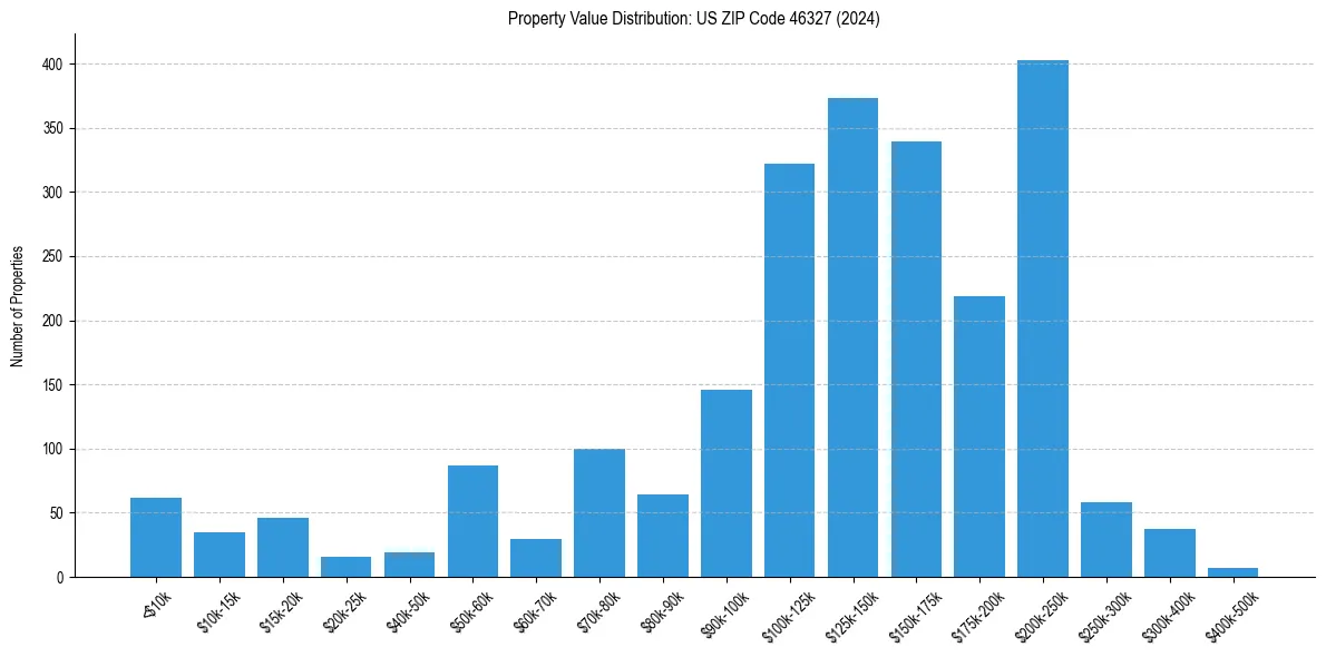 Value Distribution for 