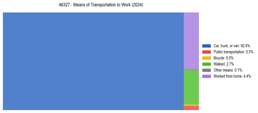 Commute modes in US ZIP Code 46327