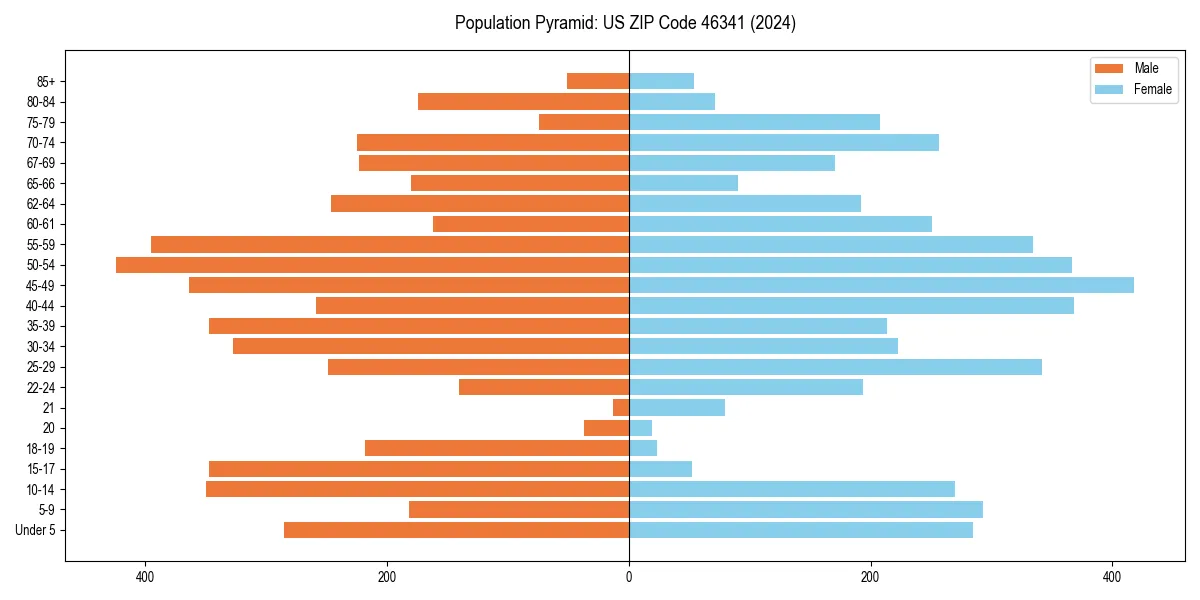 Population pyramid for 