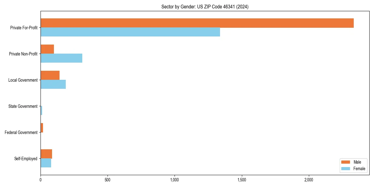 Employment sector breakdown by gender in 