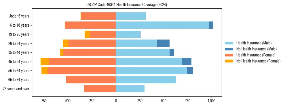 Health insurance pyramid for US ZIP Code 46341