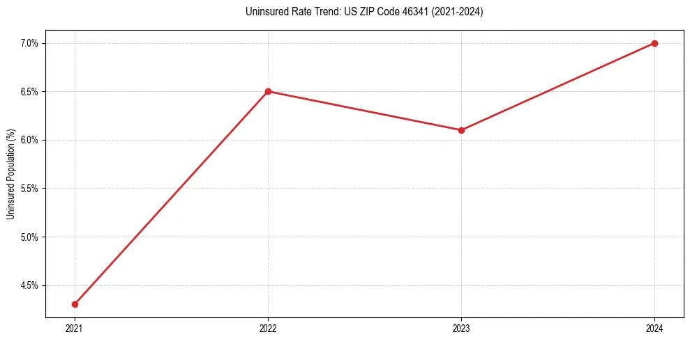 Uninsured trend chart for US ZIP Code 46341