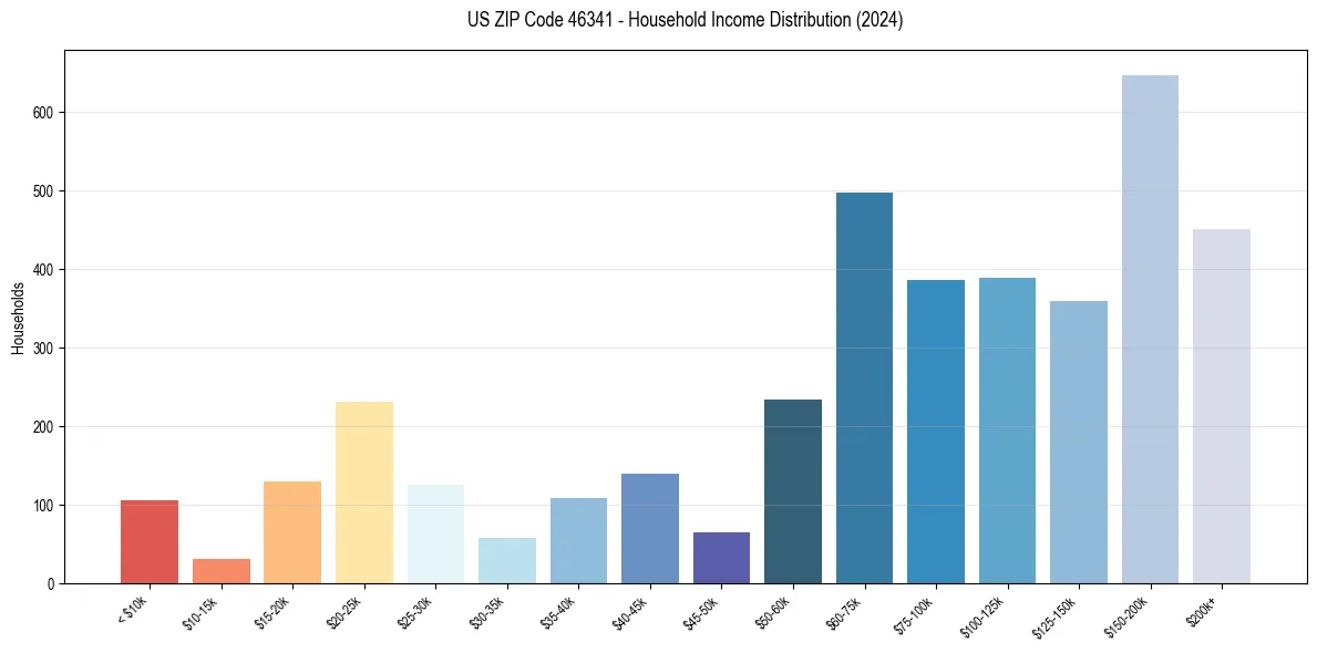 Income Distribution for 