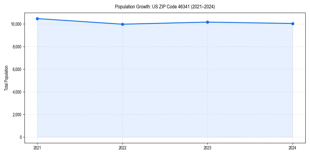 Population trends in 