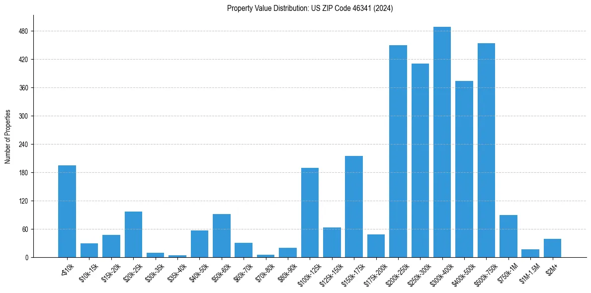 Value Distribution for 