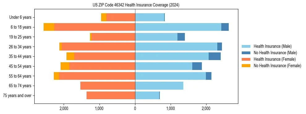Health insurance pyramid for US ZIP Code 46342