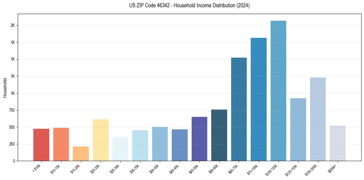 Income Distribution for 