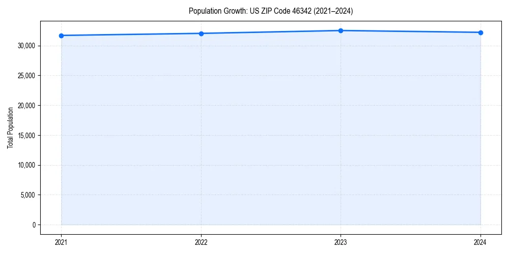 Population trends in 