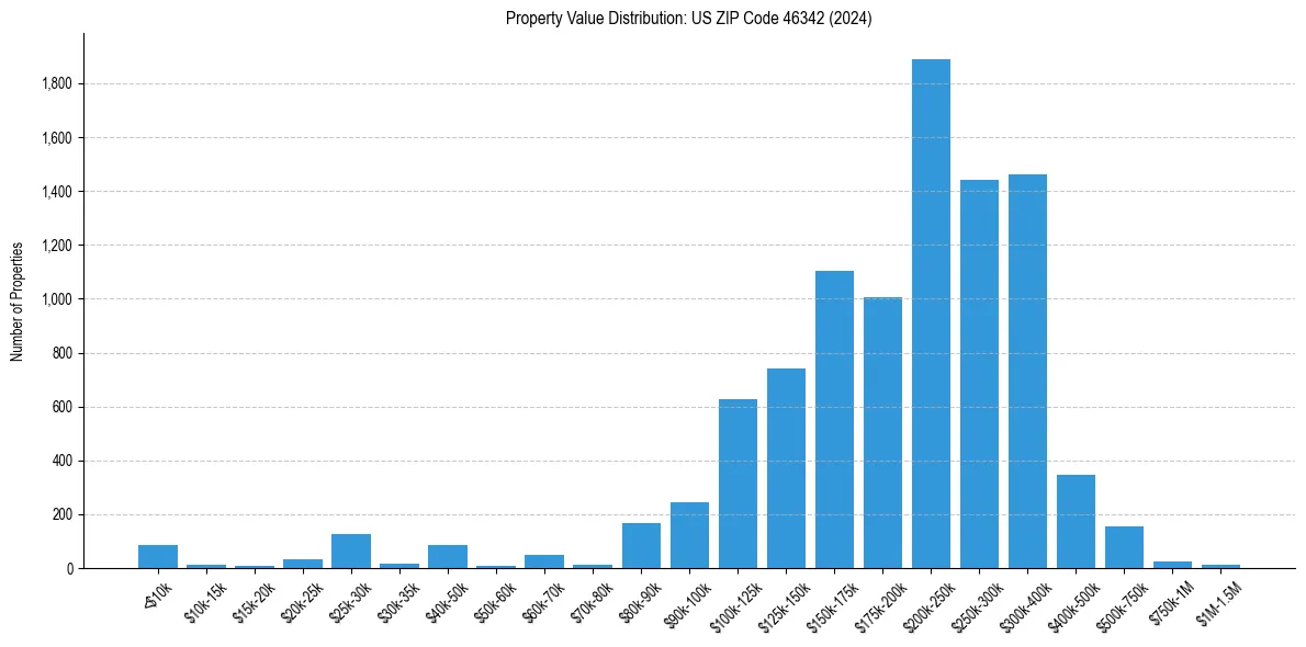 Value Distribution for 