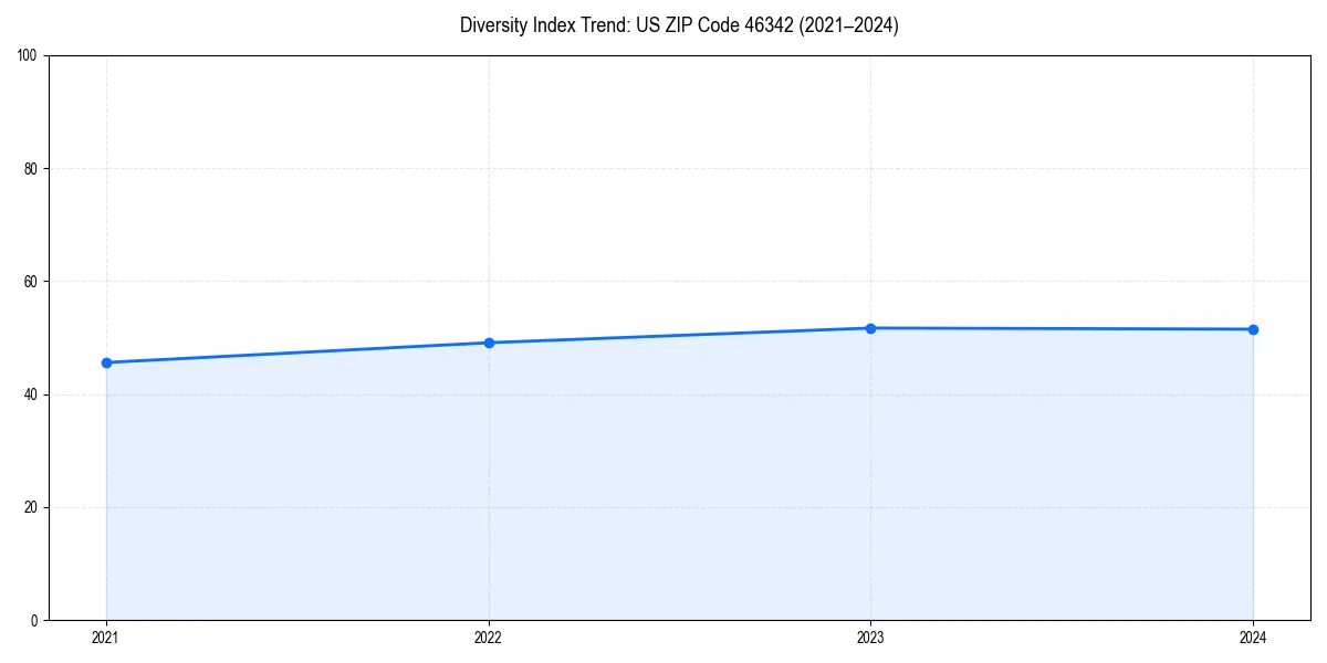 Line chart showing diversity index trends for 