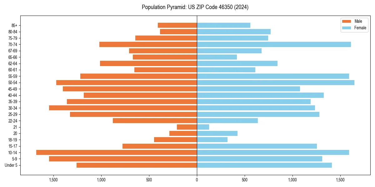 Population pyramid for 