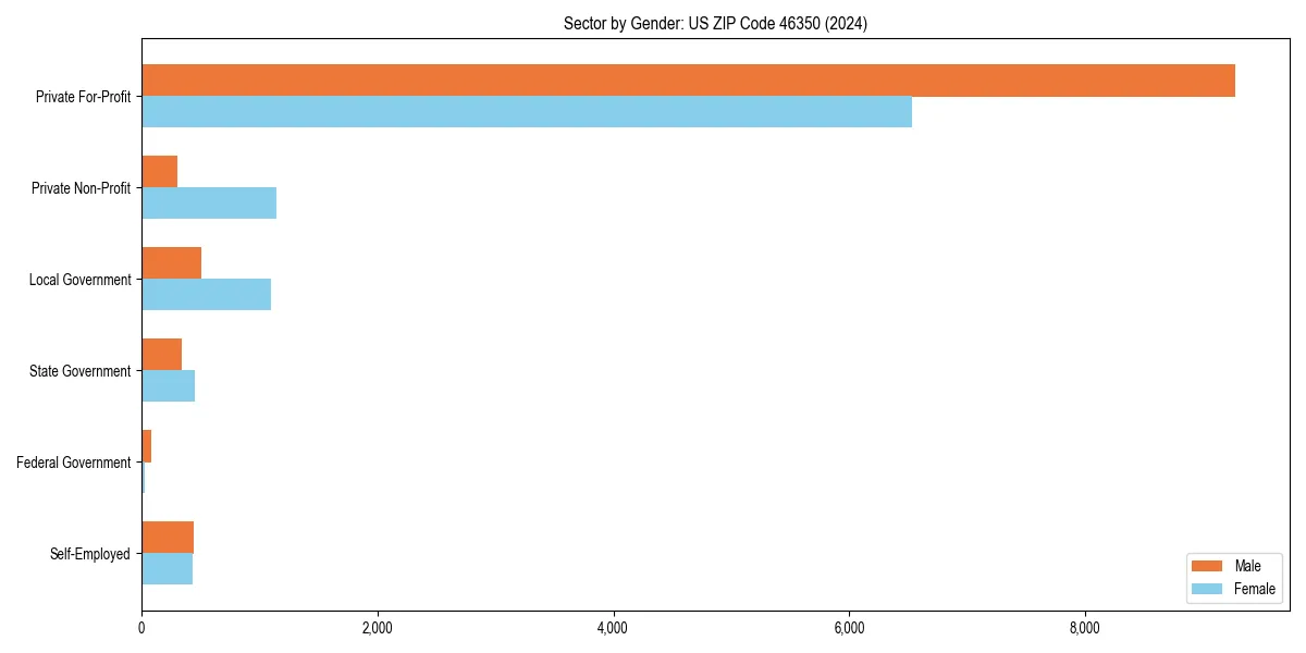 Employment sector breakdown by gender in 