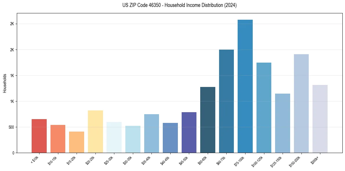 Income Distribution for 