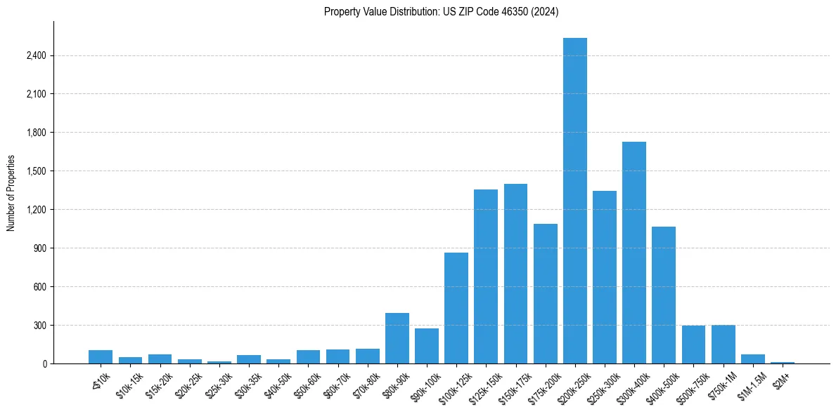 Value Distribution for 