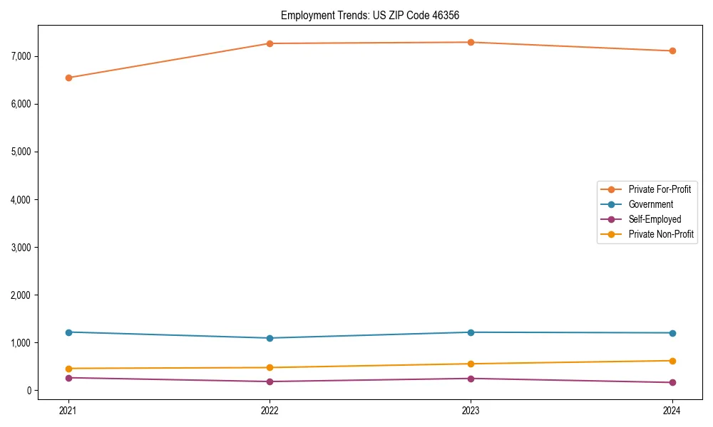 Long-term employment trends in 