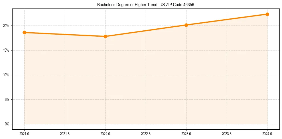 Trend chart showing bachelor degree growth in 