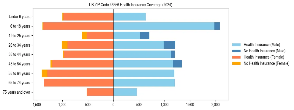 Health insurance pyramid for US ZIP Code 46356