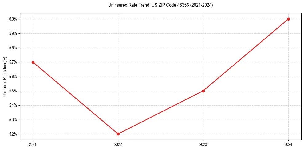 Uninsured trend chart for US ZIP Code 46356