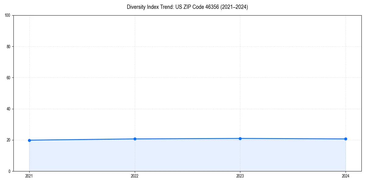 Line chart showing diversity index trends for 