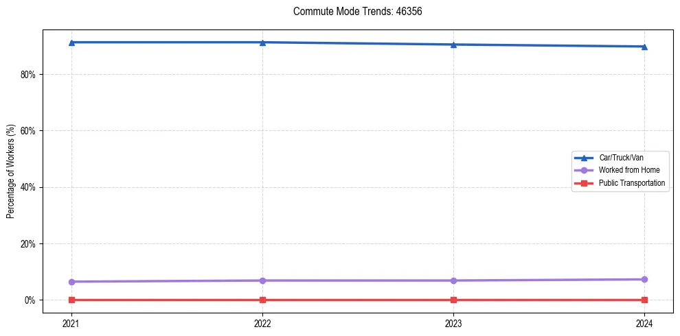 Transportation trends in US ZIP Code 46356