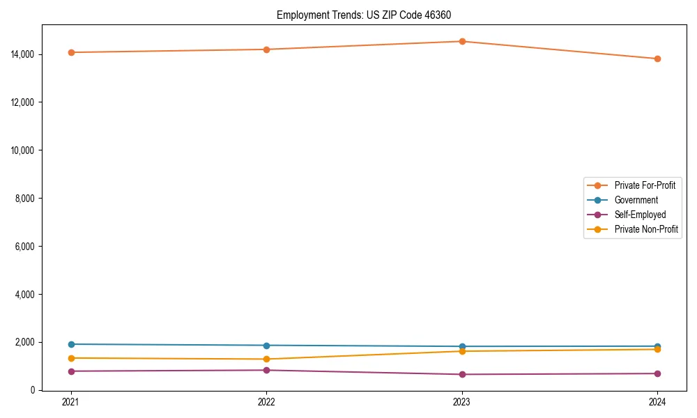 Long-term employment trends in 