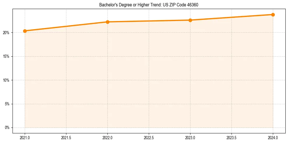 Trend chart showing bachelor degree growth in 