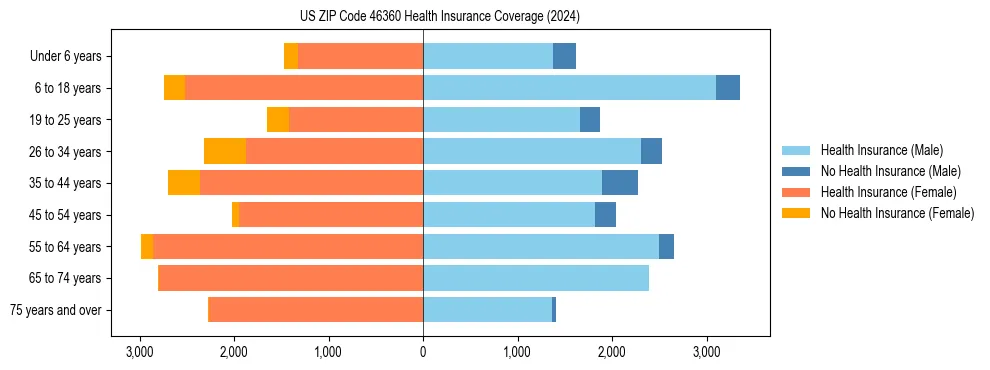 Health insurance pyramid for US ZIP Code 46360
