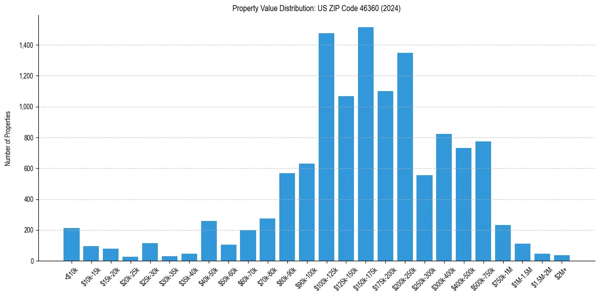 Value Distribution for 