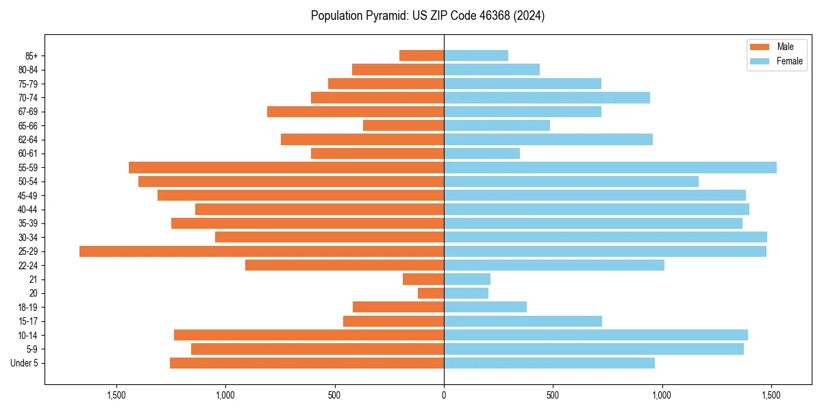 Population pyramid for 