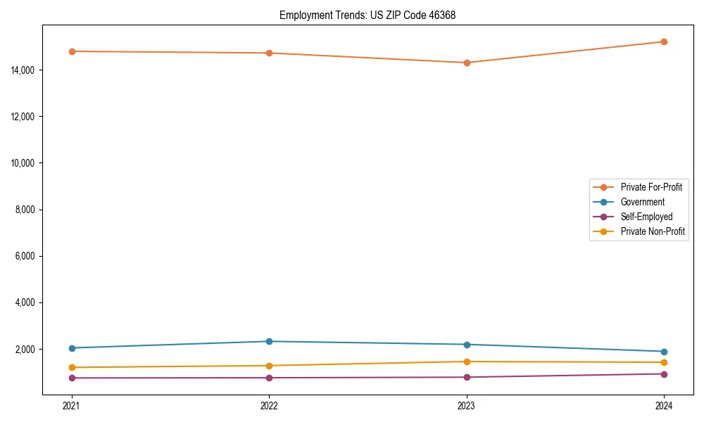 Long-term employment trends in 